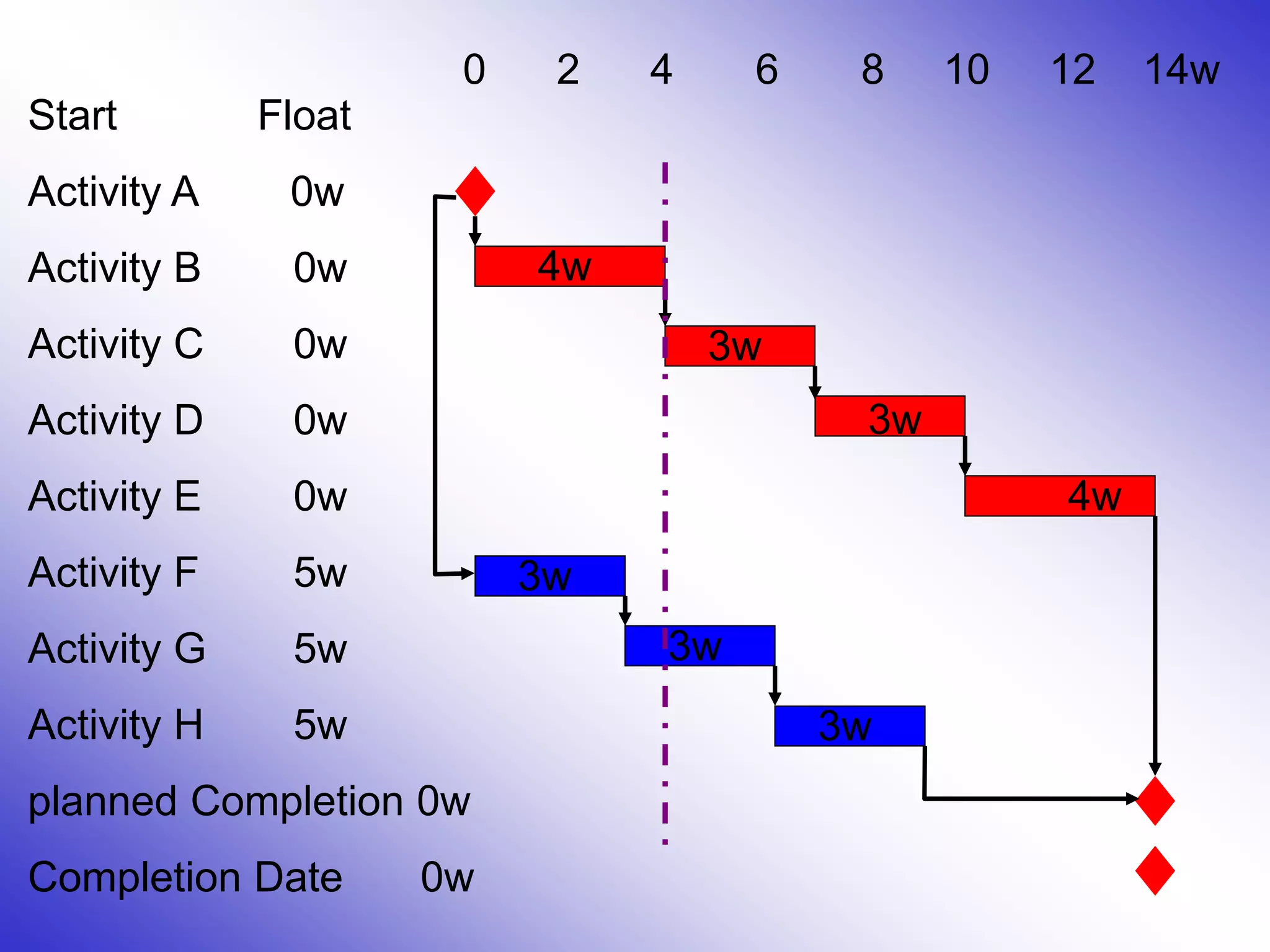 Start Float
Activity A 0w
Activity B 0w
Activity C 0w
Activity D 0w
Activity E 0w
Activity F 5w
Activity G 5w
Activity H 5w
planned Completion 0w
Completion Date 0w
0 2 4 6 8 10 12 14w
4w
3w
3w
3w
3w
3w
4w
 