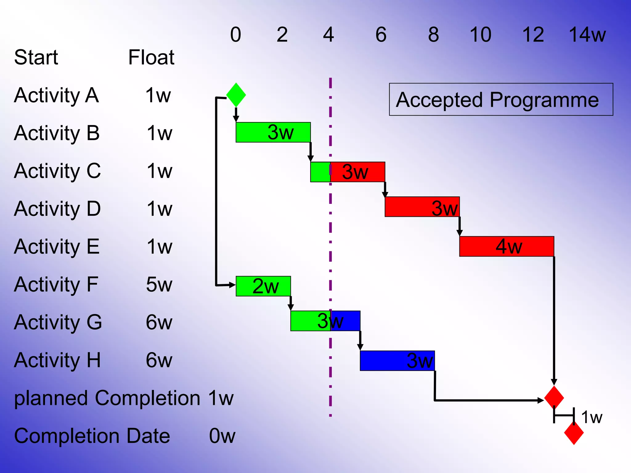 Start Float
Activity A 1w
Activity B 1w
Activity C 1w
Activity D 1w
Activity E 1w
Activity F 5w
Activity G 6w
Activity H 6w
planned Completion 1w
Completion Date 0w
0 2 4 6 8 10 12 14w
3w
3w
2w
3w
3w
4w
3w
1w
Accepted Programme
 