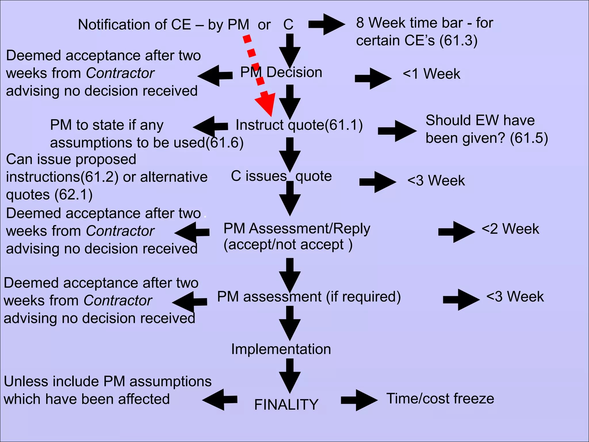 .
PM Assessment/Reply
(accept/not accept )
Notification of CE – by PM or C 8 Week time bar - for
certain CE’s (61.3)
PM Decision <1 Week
Instruct quote(61.1) Should EW have
been given? (61.5)
C issues quote <3 Week
<2 Week
Deemed acceptance after two
weeks from Contractor
advising no decision received
Deemed acceptance after two
weeks from Contractor
advising no decision received
PM assessment (if required)
Implementation
FINALITY
Unless include PM assumptions
which have been affected Time/cost freeze
Deemed acceptance after two
weeks from Contractor
advising no decision received
<3 Week
PM to state if any
assumptions to be used(61.6)
Can issue proposed
instructions(61.2) or alternative
quotes (62.1)
 