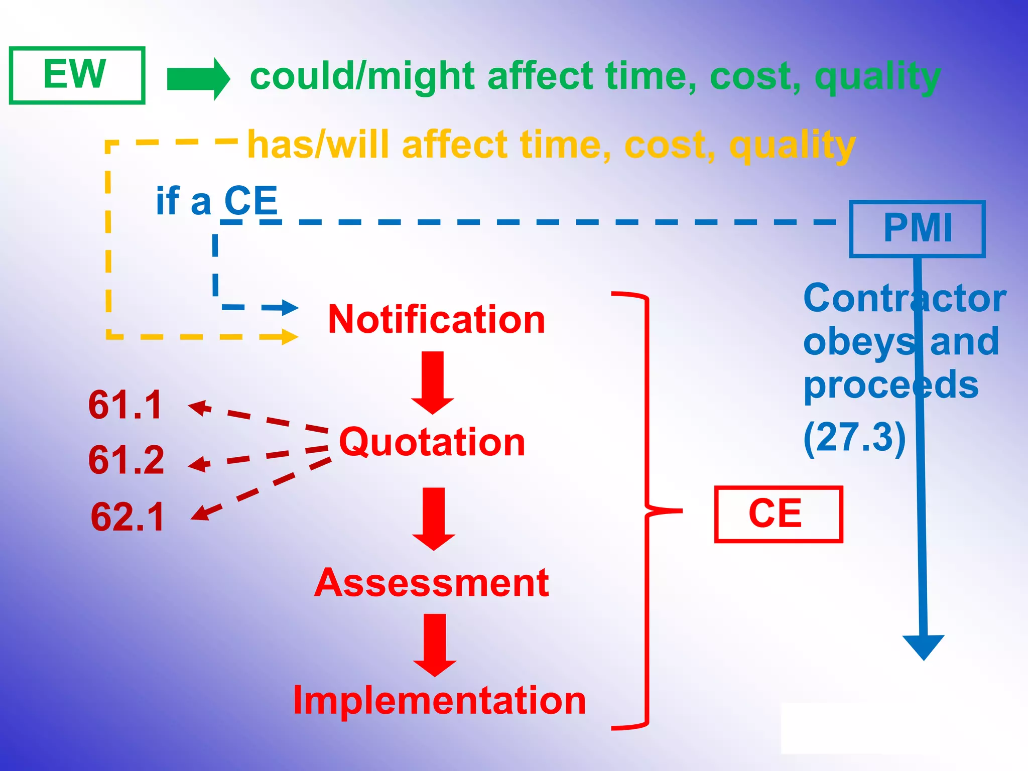 Quotation
Notification
Assessment
Implementation
CE
PMI
EW could/might affect time, cost, quality
has/will affect time, cost, quality
Contractor
obeys and
proceeds
(27.3)
if a CE
61.1
61.2
62.1
 
