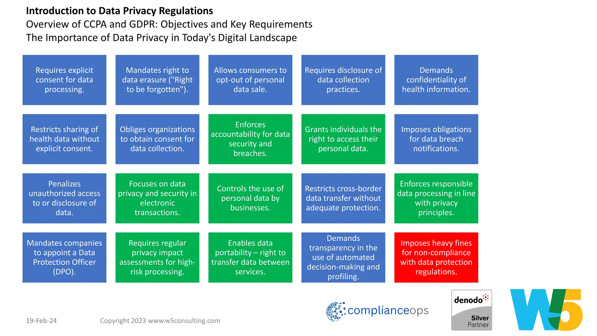 19-Feb-24 Copyright 2023 www.w5consulting.com 7
Requires explicit
consent for data
processing.
Mandates right to
data erasure ("Right
to be forgotten").
Allows consumers to
opt-out of personal
data sale.
Requires disclosure of
data collection
practices.
Demands
confidentiality of
health information.
Restricts sharing of
health data without
explicit consent.
Obliges organizations
to obtain consent for
data collection.
Enforces
accountability for data
security and
breaches.
Grants individuals the
right to access their
personal data.
Imposes obligations
for data breach
notifications.
Penalizes
unauthorized access
to or disclosure of
data.
Focuses on data
privacy and security in
electronic
transactions.
Controls the use of
personal data by
businesses.
Restricts cross-border
data transfer without
adequate protection.
Enforces responsible
data processing in line
with privacy
principles.
Mandates companies
to appoint a Data
Protection Officer
(DPO).
Requires regular
privacy impact
assessments for high-
risk processing.
Enables data
portability – right to
transfer data between
services.
Demands
transparency in the
use of automated
decision-making and
profiling.
Imposes heavy fines
for non-compliance
with data protection
regulations.
Introduction to Data Privacy Regulations
Overview of CCPA and GDPR: Objectives and Key Requirements
The Importance of Data Privacy in Today's Digital Landscape
 