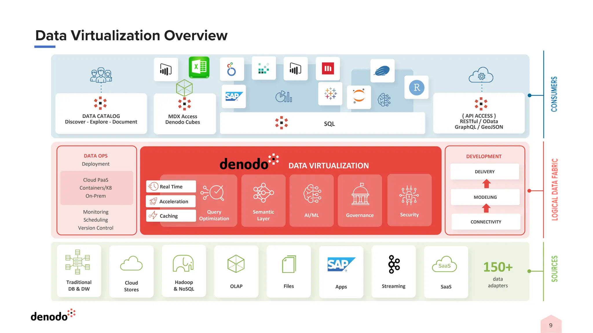 DATA CATALOG
Discover - Explore - Document
{ API ACCESS }
RESTful / OData
GraphQL / GeoJSON
SQL
DATA VIRTUALIZATION
CONNECTIVITY
Traditional
DB & DW
150+
data
adapters
Cloud
Stores
Hadoop
& NoSQL OLAP Files Apps Streaming SaaS
Query
Optimization
Security
AI/ML Governance
Semantic
Layer
Real Time
Acceleration
Caching
DATA OPS
Deployment
Cloud PaaS
Containers/K8
On-Prem
Monitoring
Scheduling
Version Control
DEVELOPMENT
MODELING
DELIVERY
MDX Access
Denodo Cubes
 