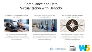 Compliance and Data
Virtualization with Denodo
15
 