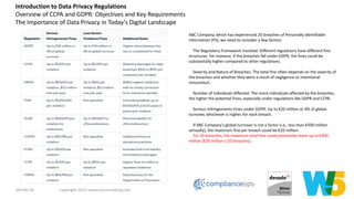 19-Feb-24 Copyright 2023 www.w5consulting.com 8
ABC Company, which has experienced 20 breaches of Personally Identifiable
Information (PII), we need to consider a few factors:
The Regulatory Framework Involved: Different regulations have different fine
structures. For instance, if the breaches fall under GDPR, the fines could be
substantially higher compared to other regulations.
Severity and Nature of Breaches: The total fine often depends on the severity of
the breaches and whether they were a result of negligence or intentional
misconduct.
Number of Individuals Affected: The more individuals affected by the breaches,
the higher the potential fines, especially under regulations like GDPR and CCPA.
Serious Infringements Fines under GDPR: Up to €20 million or 4% of global
turnover, whichever is higher, for each breach.
If ABC Company's global turnover is not a factor (i.e., less than €500 million
annually), the maximum fine per breach could be €20 million.
For 20 breaches, the maximum total fine could potentially reach up to €400
million (€20 million x 20 breaches).
Introduction to Data Privacy Regulations
Overview of CCPA and GDPR: Objectives and Key Requirements
The Importance of Data Privacy in Today's Digital Landscape
 