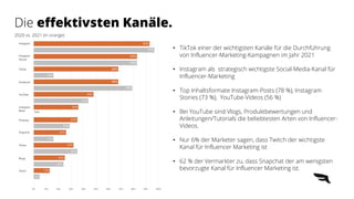 Die effektivsten Kanäle.
2020 vs. 2021 (in orange)
• TikTok einer der wichtigsten Kanäle für die Durchführung
von Influencer-Marketing-Kampagnen im Jahr 2021
• Instagram als strategisch wichtigste Social-Media-Kanal für
Influencer-Marketing
• Top Inhaltsformate Instagram-Posts (78 %), Instagram
Stories (73 %), YouTube-Videos (56 %)
• Bei YouTube sind Vlogs, Produktbewertungen und
Anleitungen/Tutorials die beliebtesten Arten von Influencer-
Videos.
• Nur 6% der Marketer sagen, dass Twitch der wichtigste
Kanal für Influencer Marketing ist
• 62 % der Vermarkter zu, dass Snapchat der am wenigsten
bevorzugte Kanal für Influencer Marketing ist.
 