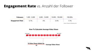 Engagement Rate vs. Anzahl der Follower
 