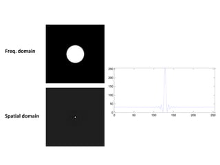 0 50 100 150 200 250
0
50
100
150
200
250
Freq. domain
Spatial domain
 