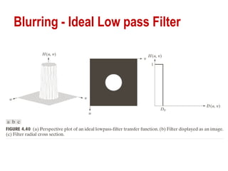 Blurring - Ideal Low pass Filter
 