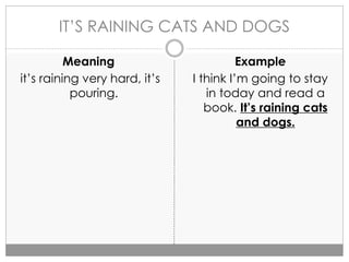 IT’S RAINING CATS AND DOGS
Meaning
it’s raining very hard, it’s
pouring.
Example
I think I’m going to stay
in today and read a
book. It’s raining cats
and dogs.
 