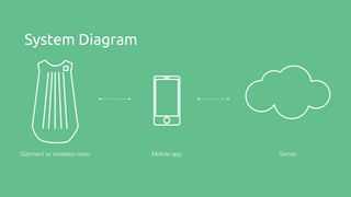 System Diagram
Garment w/ wireless radio Mobile app Server
 