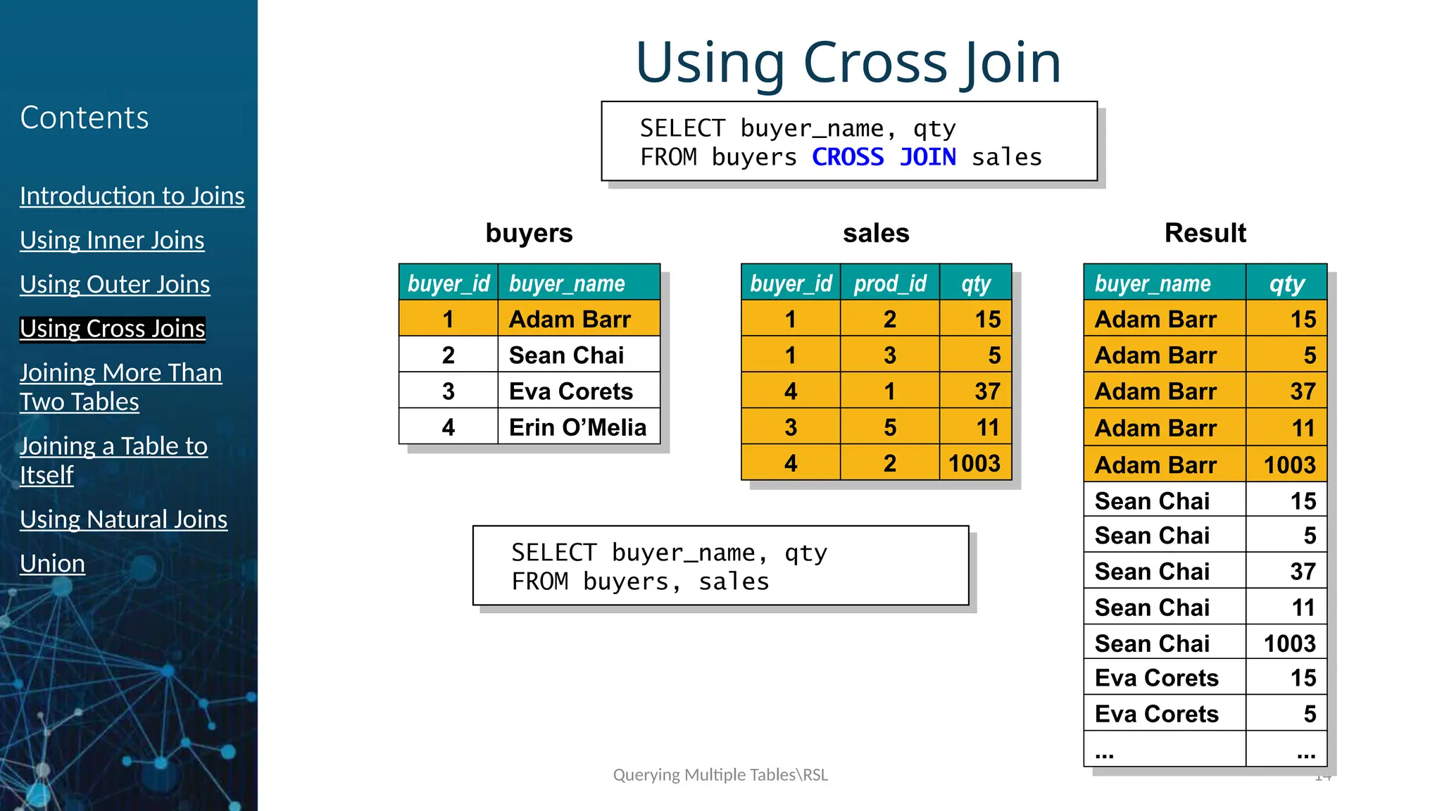 Querying Multiple TablesRSL 14
Contents
Introduction to Joins
Using Inner Joins
Using Outer Joins
Using Cross Joins
Joining More Than
Two Tables
Joining a Table to
Itself
Using Natural Joins
Union
Using Cross Join
SELECT buyer_name, qty
FROM buyers CROSS JOIN sales
Result
buyer_name
Adam Barr
Adam Barr
Adam Barr
Adam Barr
qty
15
5
37
11
Adam Barr 1003
Sean Chai 15
Sean Chai 5
Sean Chai 37
Sean Chai 11
Sean Chai 1003
Eva Corets 15
Eva Corets 5
... ...
Adam Barr
Adam Barr
Adam Barr
Adam Barr
15
5
37
11
Adam Barr 1003
sales
buyer_id prod_id qty
1
1
4
3
2
3
1
5
15
5
37
11
4 2 1003
1
1
4
3
2
3
1
5
15
5
37
11
4 2 1003
1
1
4
3
2
3
1
5
15
5
37
11
4 2 1003
buyers
buyer_id
1
2
3
4
buyer_name
Adam Barr
Sean Chai
Eva Corets
Erin O’Melia
1 Adam Barr
SELECT buyer_name, qty
FROM buyers, sales
 