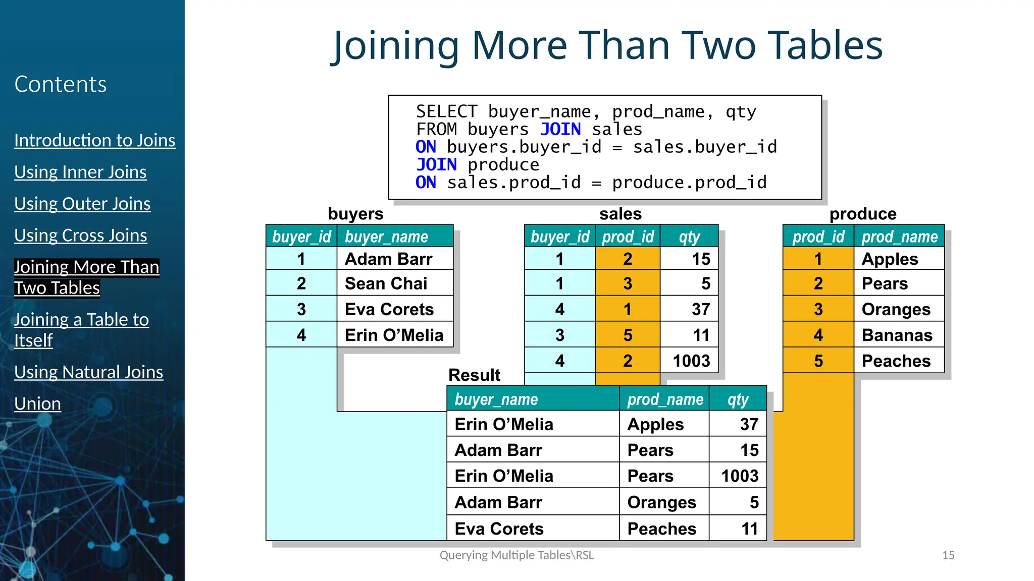 Querying Multiple TablesRSL 15
Contents
Introduction to Joins
Using Inner Joins
Using Outer Joins
Using Cross Joins
Joining More Than
Two Tables
Joining a Table to
Itself
Using Natural Joins
Union
Joining More Than Two Tables
SELECT buyer_name, prod_name, qty
FROM buyers JOIN sales
ON buyers.buyer_id = sales.buyer_id
JOIN produce
ON sales.prod_id = produce.prod_id
produce
prod_id prod_name
1
2
3
4
Apples
Pears
Oranges
Bananas
5 Peaches
buyers
buyer_id
1
2
3
4
buyer_name
Adam Barr
Sean Chai
Eva Corets
Erin O’Melia
sales
buyer_id
1
1
3
4
prod_id
2
3
1
5
2 2
qty
15
5
37
11
1003
1
2
3
4
1
1
4
3
4
2
3
1
5
2
1
2
3
4
5
Result
buyer_name
Erin O’Melia
Adam Barr
Erin O’Melia
Adam Barr
Eva Corets
prod_name
Apples
Pears
Pears
Oranges
Peaches
qty
37
15
1003
5
11
 