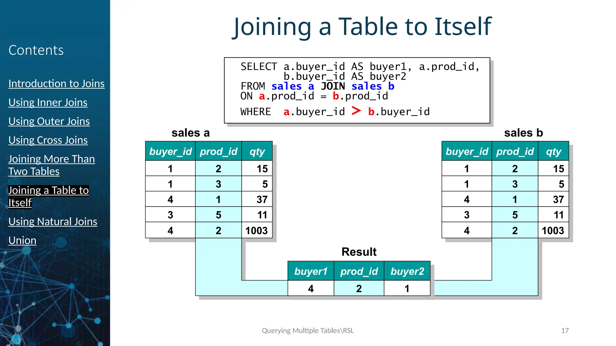 Querying Multiple TablesRSL 17
Contents
Introduction to Joins
Using Inner Joins
Using Outer Joins
Using Cross Joins
Joining More Than
Two Tables
Joining a Table to
Itself
Using Natural Joins
Union
Joining a Table to Itself
SELECT a.buyer_id AS buyer1, a.prod_id,
b.buyer_id AS buyer2
FROM sales a JOIN sales b
ON a.prod_id = b.prod_id
WHERE a.buyer_id > b.buyer_id
sales b
buyer_id prod_id qty
1
1
4
3
2
3
1
5
15
5
37
11
4 2 1003
sales a
buyer_id prod_id qty
1
1
4
3
2
3
1
5
15
5
37
11
4 2 1003
2
3
1
5
2
2
3
1
5
2
Result
buyer1
4
prod_id buyer2
2 1
 