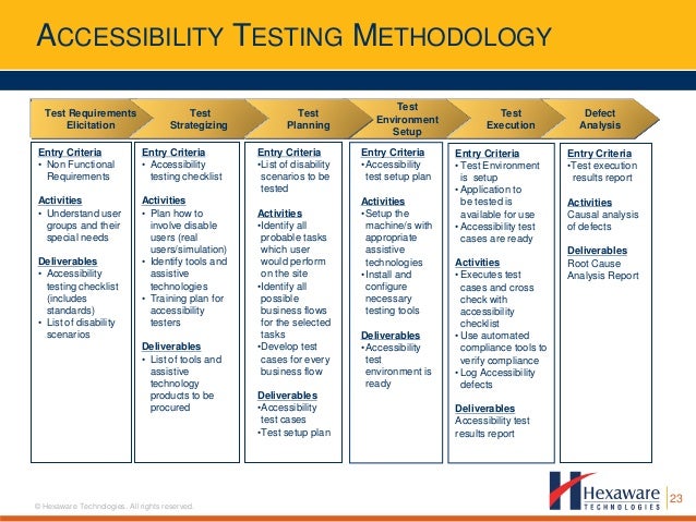 Testing Compliance With Accessibility Guidelines