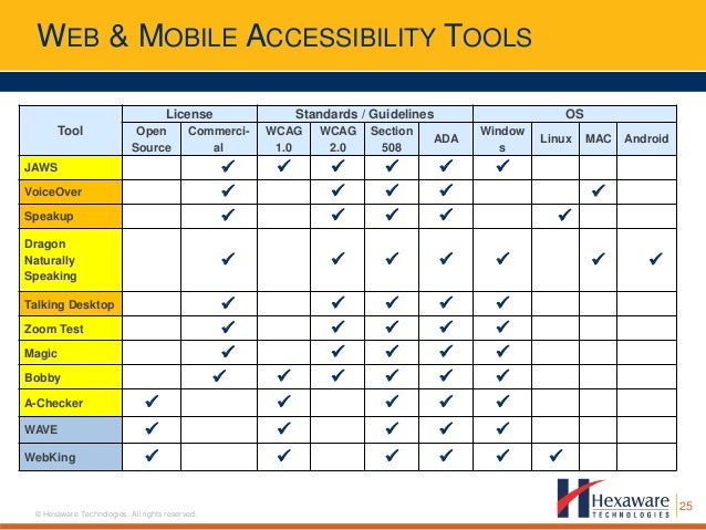Testing Compliance With Accessibility Guidelines