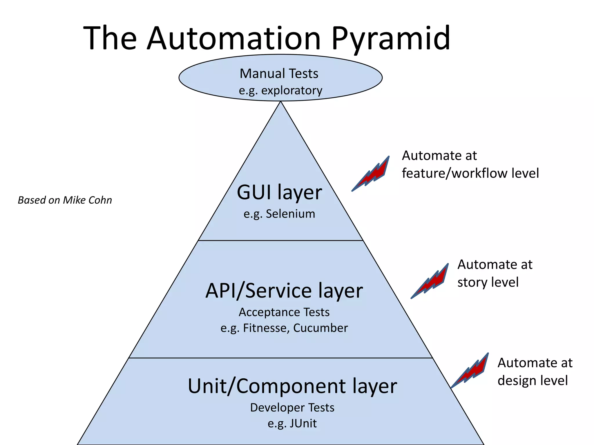 The Automation Pyramid Manual Tests e.g. exploratory GUI layer e.g. Selenium API/Service layer Acceptance Tests e.g. Fitnesse, Cucumber Unit/Component layer Developer Tests e.g. JUnit Automate at feature/workflow level Automate at story level Automate at design level Based on Mike Cohn 