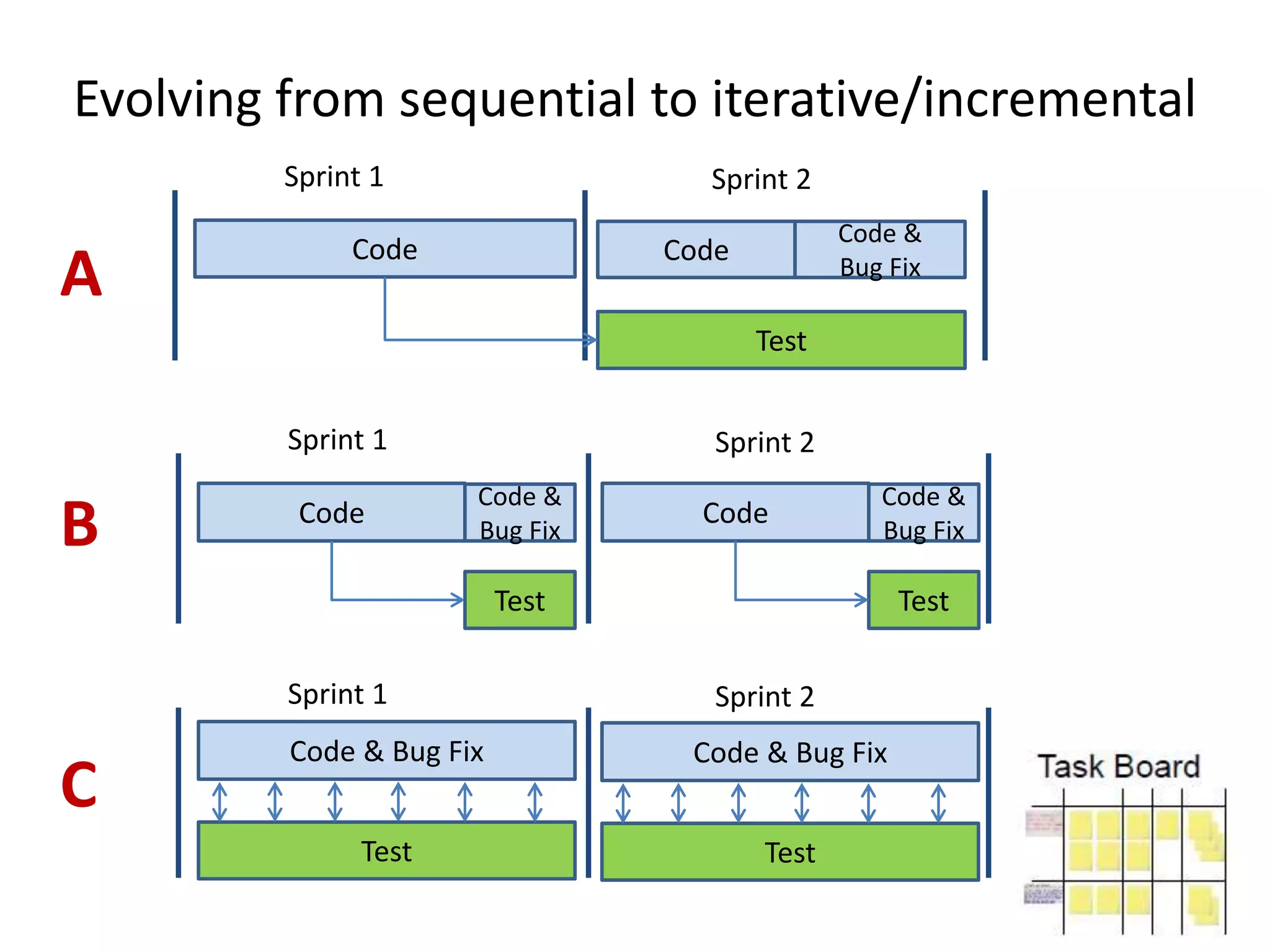 Evolving from sequential to iterative/incremental Sprint 1 Sprint 2 Code Code Code & Bug Fix Test Sprint 1 Sprint 2 Code Code & Bug Fix Test Code Code & Bug Fix Test Sprint 1 Sprint 2 Code & Bug Fix Test Code & Bug Fix Test A B C 