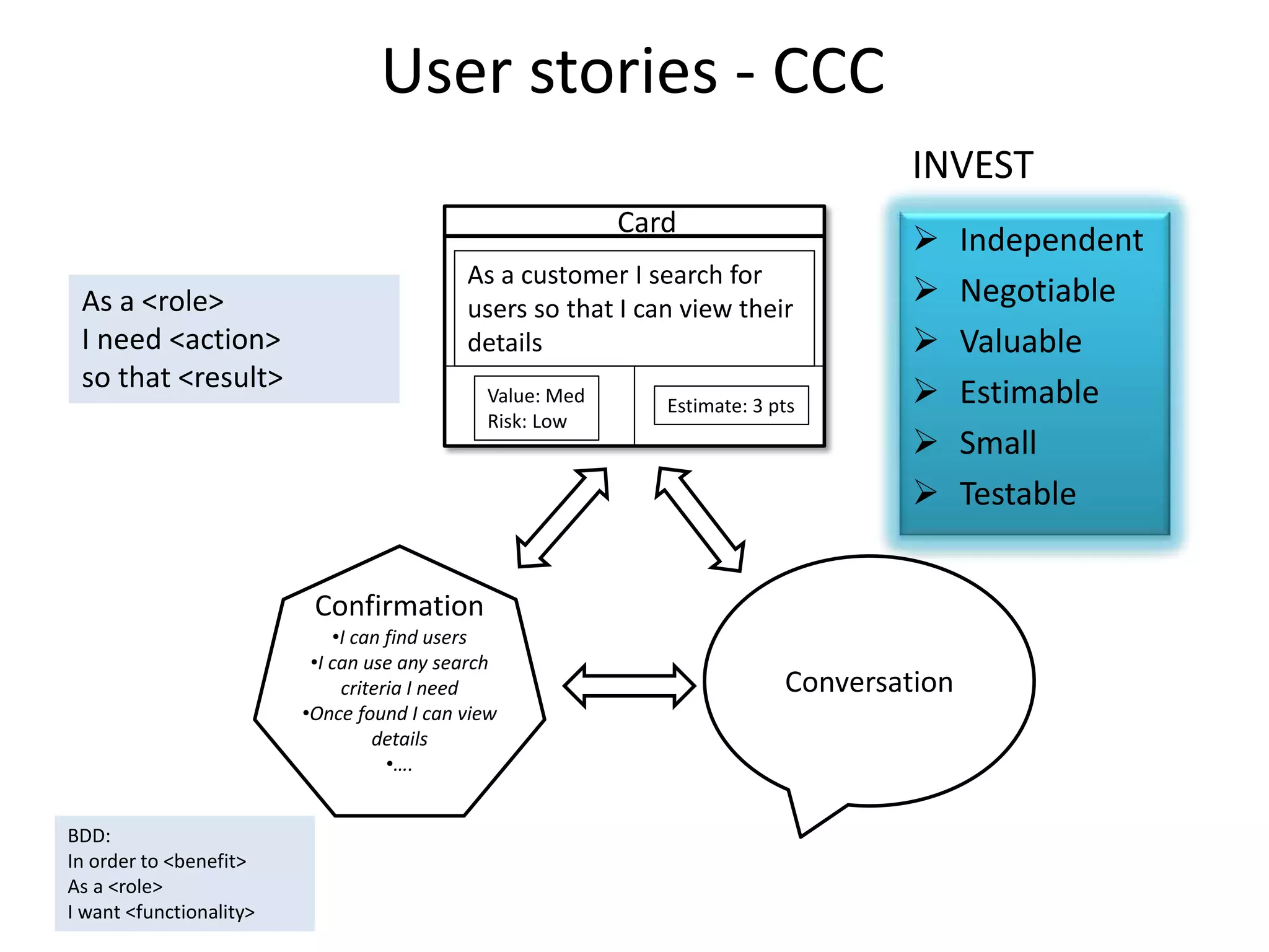 User stories - CCC As a <role> I need <action> so that <result> Card As a customer I search for users so that I can view their details Value: Med Risk: Low Estimate: 3 pts INVEST Conversation Confirmation •I can find users •I can use any search criteria I need •Once found I can view details •….  Independent  Negotiable  Valuable  Estimable  Small  Testable BDD: In order to <benefit> As a <role> I want <functionality> 