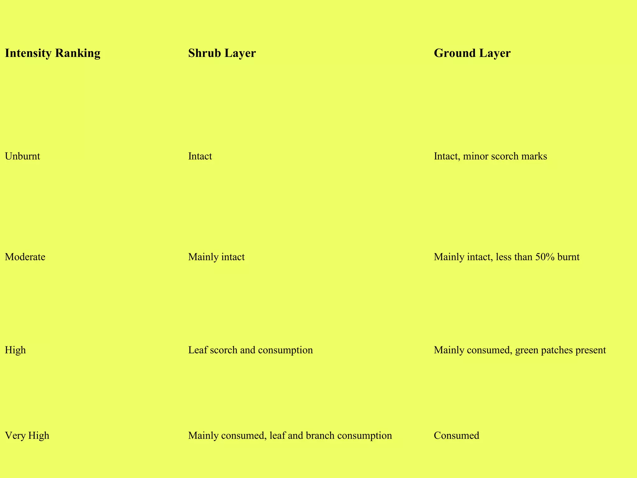 Intensity Ranking Shrub Layer Ground Layer
Unburnt Intact Intact, minor scorch marks
Moderate Mainly intact Mainly intact, less than 50% burnt
High Leaf scorch and consumption Mainly consumed, green patches present
Very High Mainly consumed, leaf and branch consumption Consumed