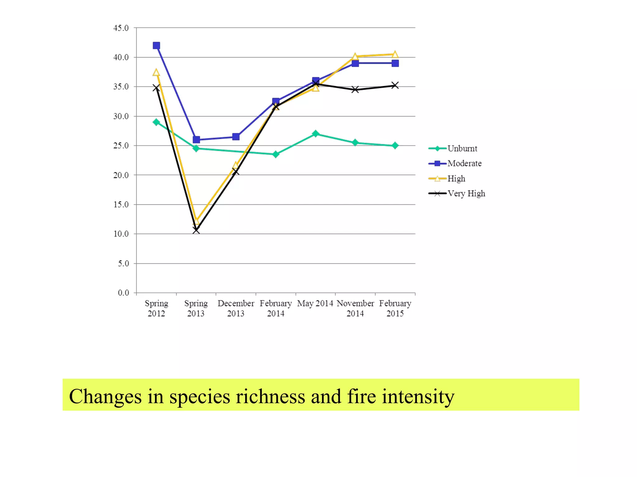 Changes in species richness and fire intensity