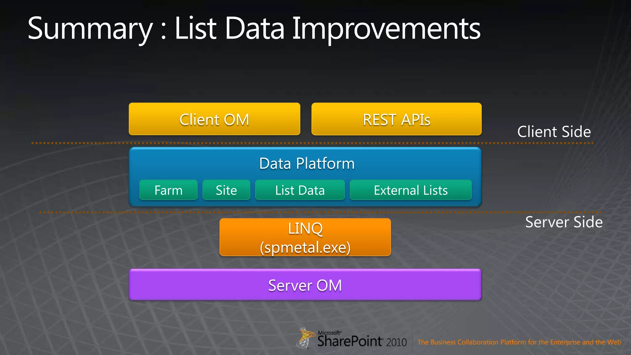 Summary : List Data ImprovementsREST APIsClient OMClient SideData PlatformServer SideFarmSiteList DataExternal ListsLINQ(spmetal.exe)ServerOM