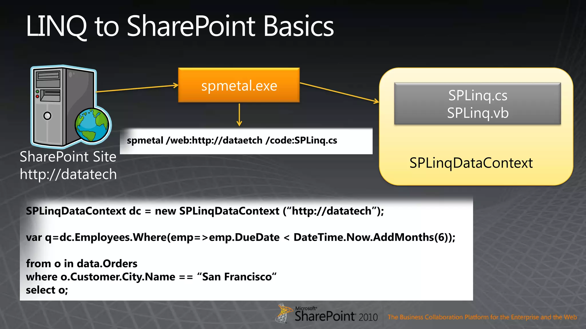 LINQ to SharePoint Basicsspmetal.exeSPLinq.csSPLinq.vbspmetal/web:http://dataetch/code:SPLinq.csSharePoint Sitehttp://datatechSPLinqDataContextSPLinqDataContext dc = new SPLinqDataContext (“http://datatech”);var q=dc.Employees.Where(emp=&gt;emp.DueDate &lt; DateTime.Now.AddMonths(6));from o in data.Orderswhere o.Customer.City.Name == “San Francisco“select o;
