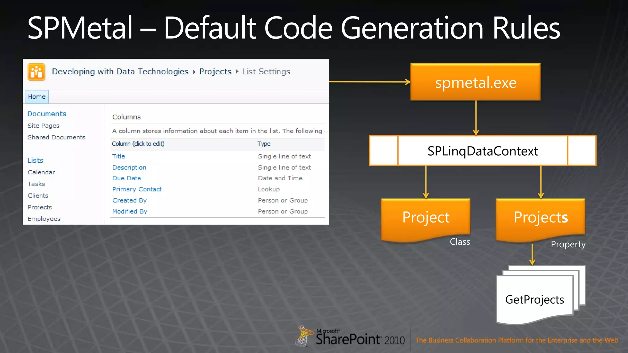 SPMetal – Default Code Generation Rulesspmetal.exeSPLinqDataContextProjectProjectsClassPropertyGetProjects
