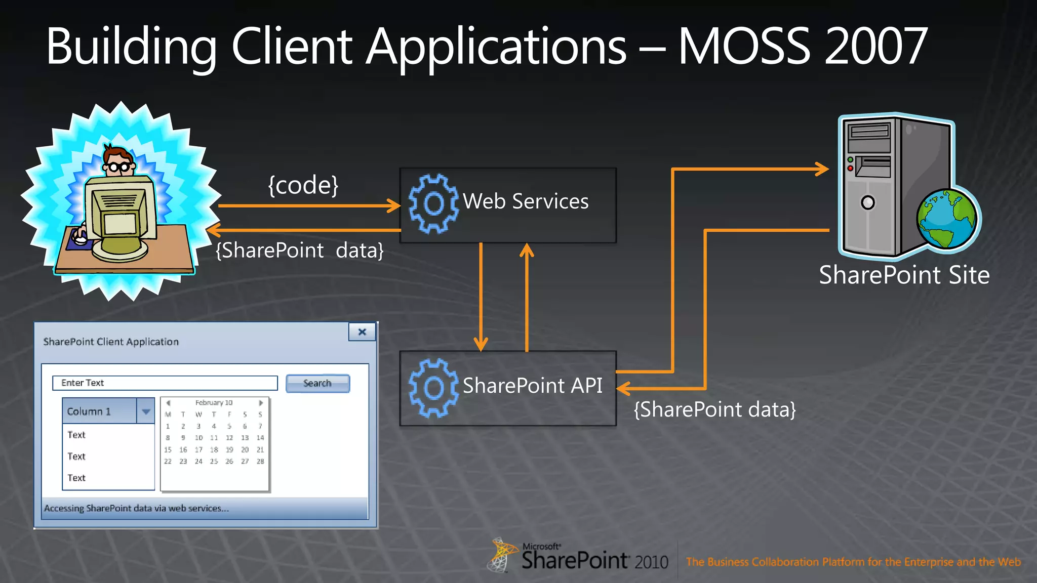 Building Client Applications – MOSS 2007{code}Web Services{SharePoint  data}SharePoint SiteSharePoint API{SharePoint data}