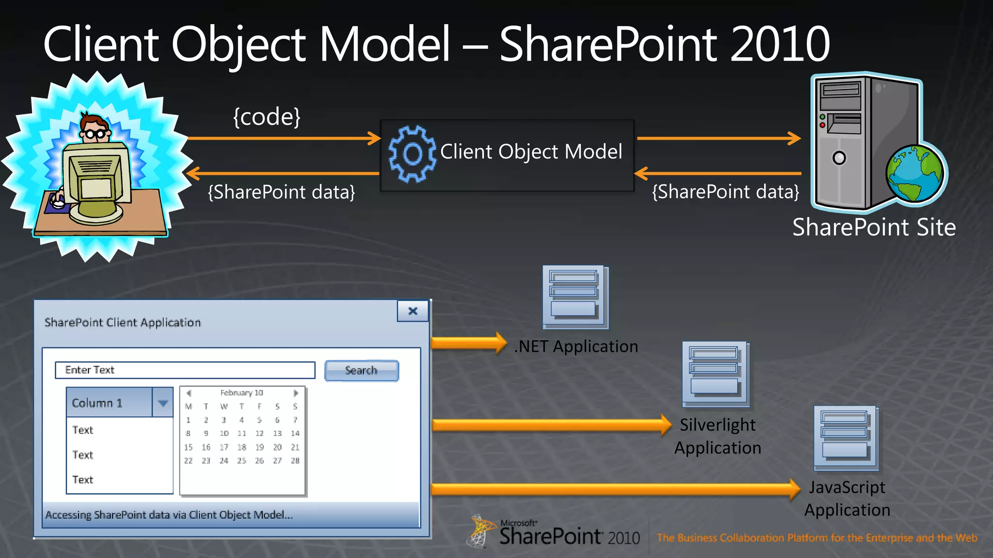 Client Object Model – SharePoint 2010{code}{SharePoint data}Client Object Model{SharePoint data}SharePoint Site