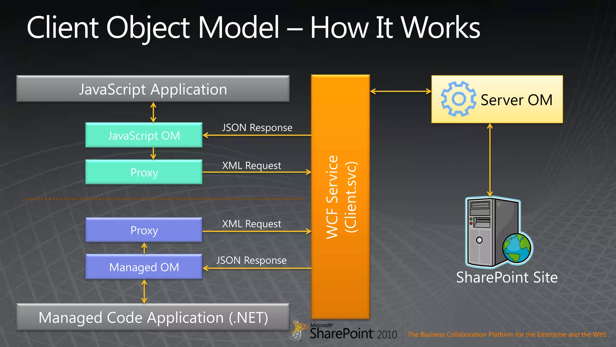 Client Object Model – How It WorksWCF Service(Client.svc)JavaScript ApplicationServer OMJSON ResponseJavaScript OMSharePoint SiteXML RequestProxyXML RequestProxyJSON ResponseManaged OMManaged Code Application (.NET)