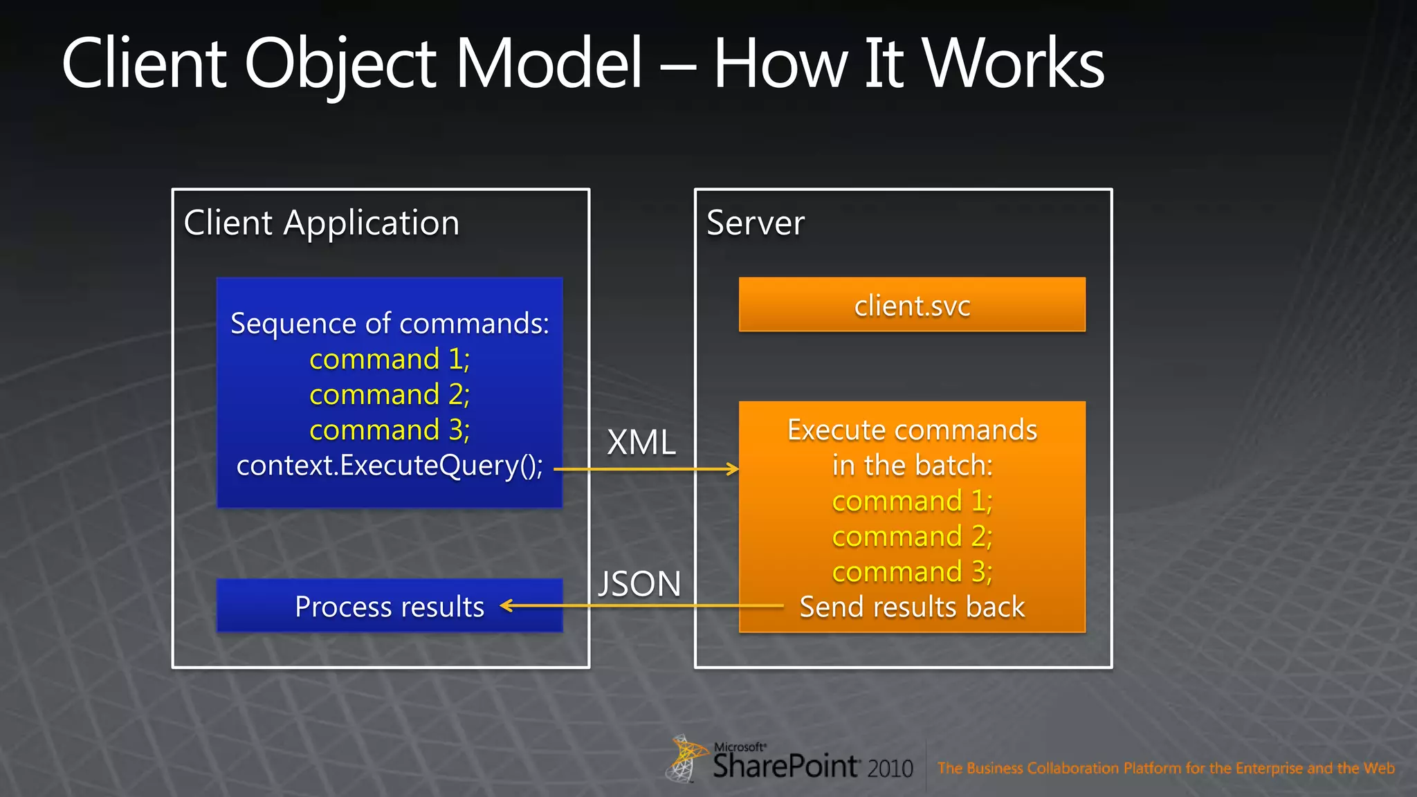 Client Object Model – How It WorksClient ApplicationServerSequence of commands:command 1;command 2;command 3;context.ExecuteQuery();client.svcExecute commandsin the batch:command 1;command 2;command 3;Send results backXMLJSONProcess results