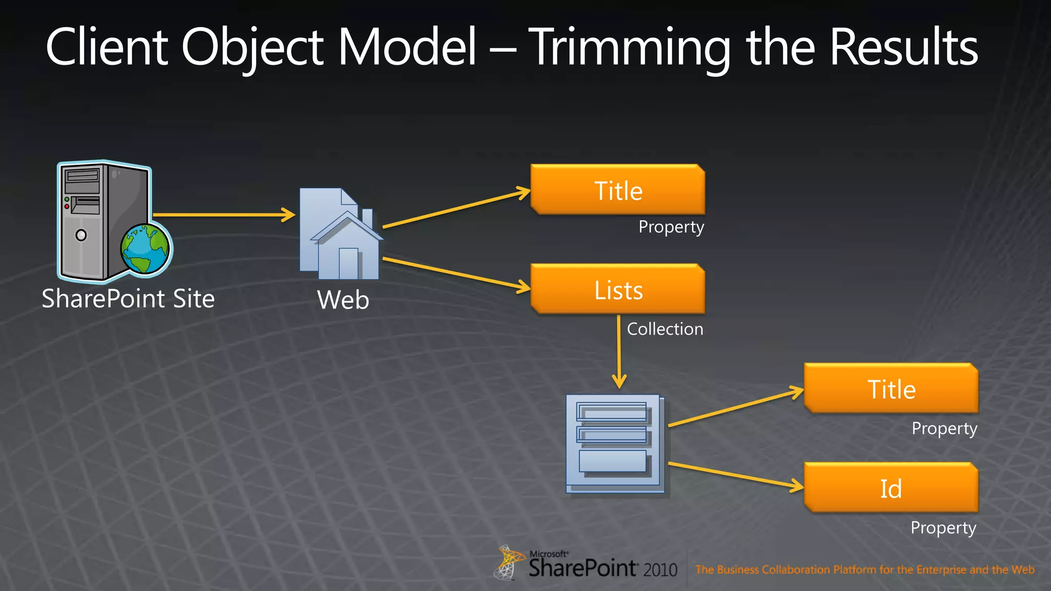 Client Object Model – Trimming the ResultsTitlePropertyWebSharePoint SiteListsCollectionTitlePropertyIdProperty