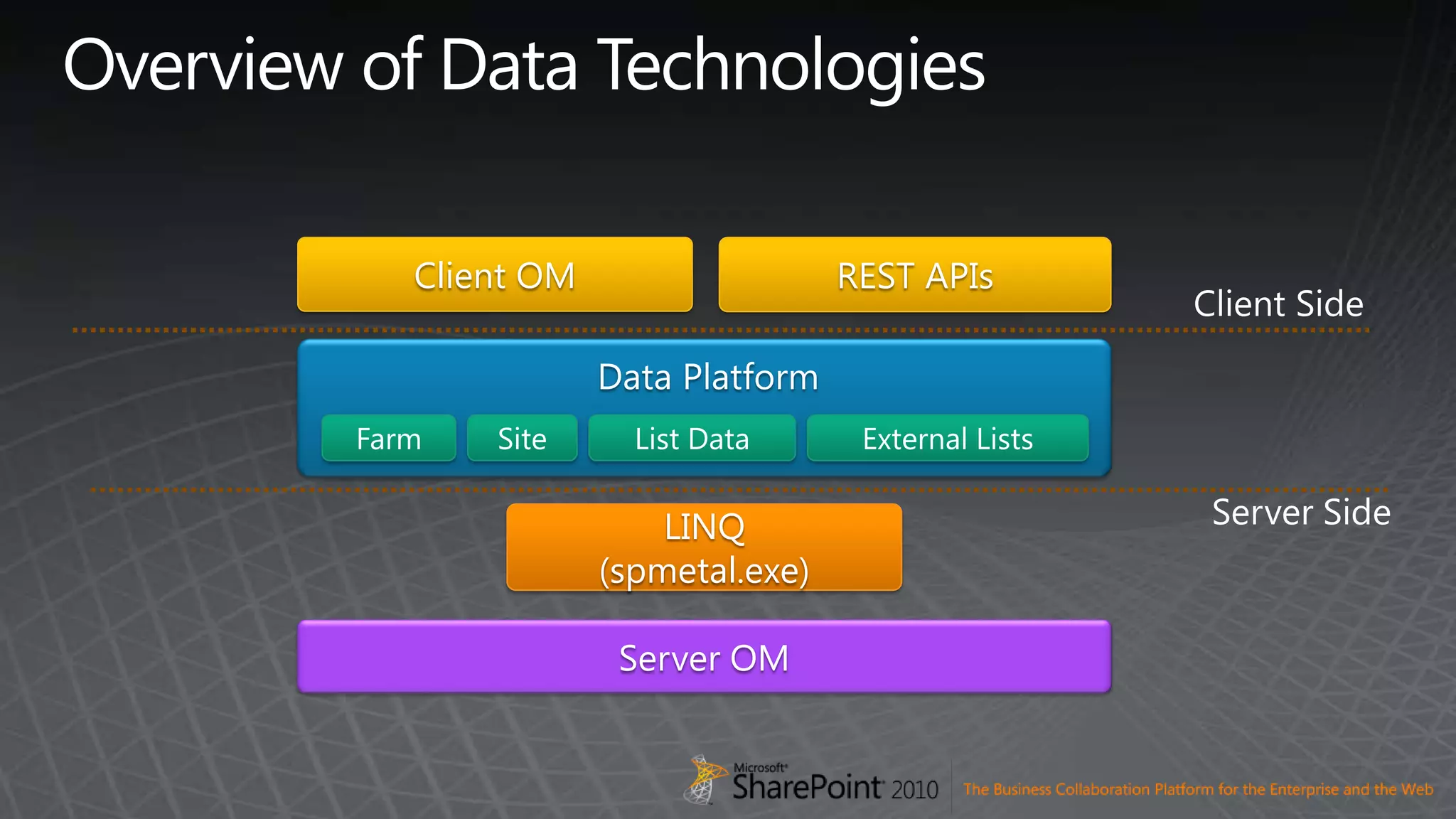 Overview of Data TechnologiesREST APIsClient OMClient SideData PlatformServer SideFarmSiteList DataExternal ListsLINQ(spmetal.exe)ServerOM