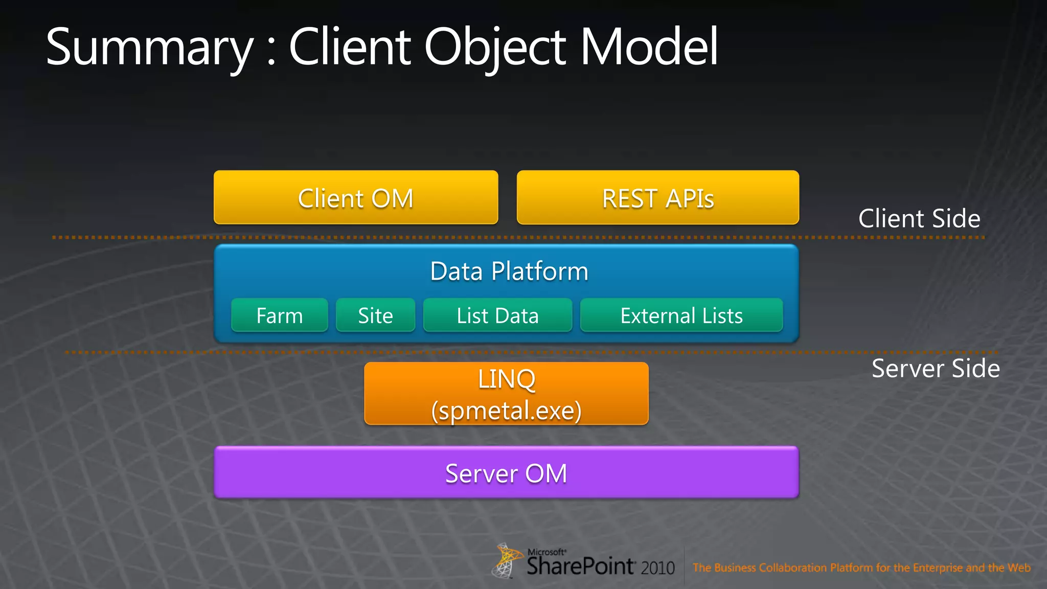 Summary : Client Object ModelREST APIsClient OMClient SideData PlatformServer SideFarmSiteList DataExternal ListsLINQ(spmetal.exe)ServerOM