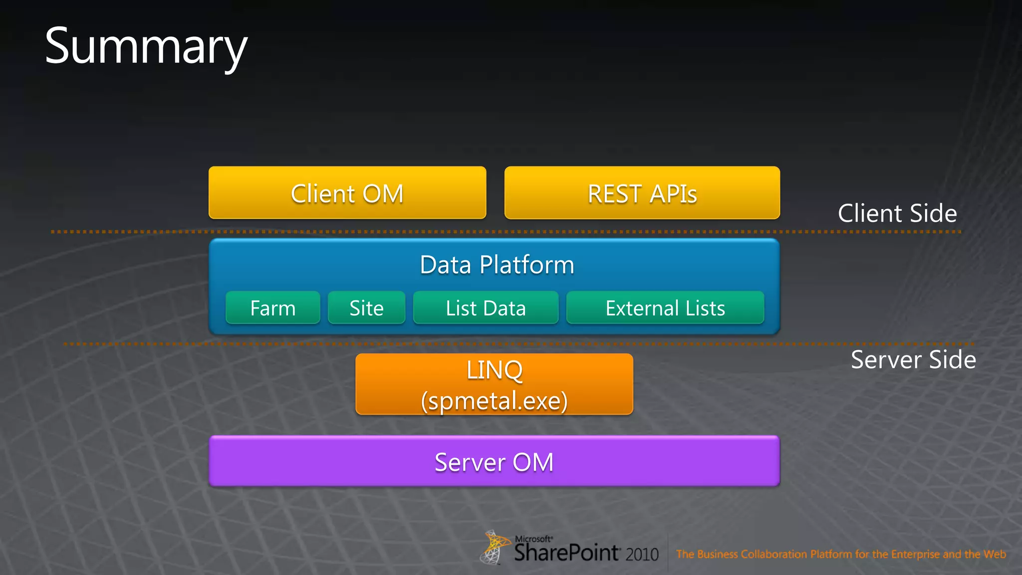 SummaryREST APIsClient OMClient SideData PlatformServer SideFarmSiteList DataExternal ListsLINQ(spmetal.exe)ServerOM