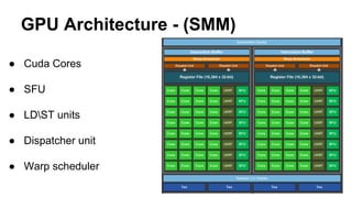 GPU Architecture - (SMM)
● Cuda Cores
● SFU
● LDST units
● Dispatcher unit
● Warp scheduler
 