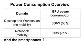 Power Consumption Overview
Domain
GPU power
consumption
Desktop and Workstation
(no mobility) 300W (50%)
Notebook
(mobilit...