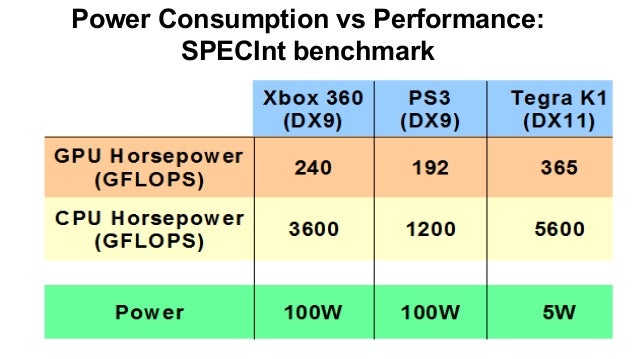 GPU power consumption and performance trends
