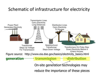 Schematic of infrastructure for electricityFigure source:  http://www.eia.doe.gov/basics/electricity_basics.htmlgenerationtransmissiondistributionOn-site generation technologies may reduce the importance of these pieces