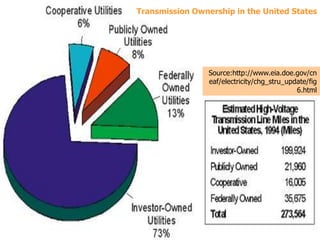 Transmission Ownership in the United StatesSource:http://www.eia.doe.gov/cneaf/electricity/chg_stru_update/fig6.html