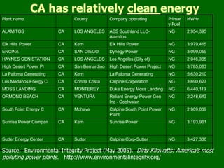 CA has relatively clean energySource:  Environmental Integrity Project (May 2005).  Dirty Kilowatts: America’s most polluting power plants.   http://www.environmentalintegrity.org/