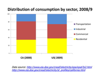 Distribution of consumption by sector, 2008/9Data source: http://www.eia.doe.gov/cneaf/electricity/epa/epat7p2.htmlhttp://www.eia.doe.gov/cneaf/electricity/st_profiles/california.html