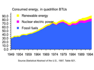 Source:Statistical Abstract of the U.S., 1997, Table 921.
