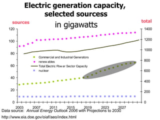 Electric generation capacity, selected sourcesstotalin gigawattssources