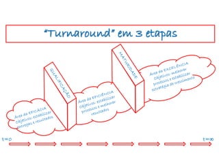 “Turnaround” em 3 etapas
t=0 t=∞
 