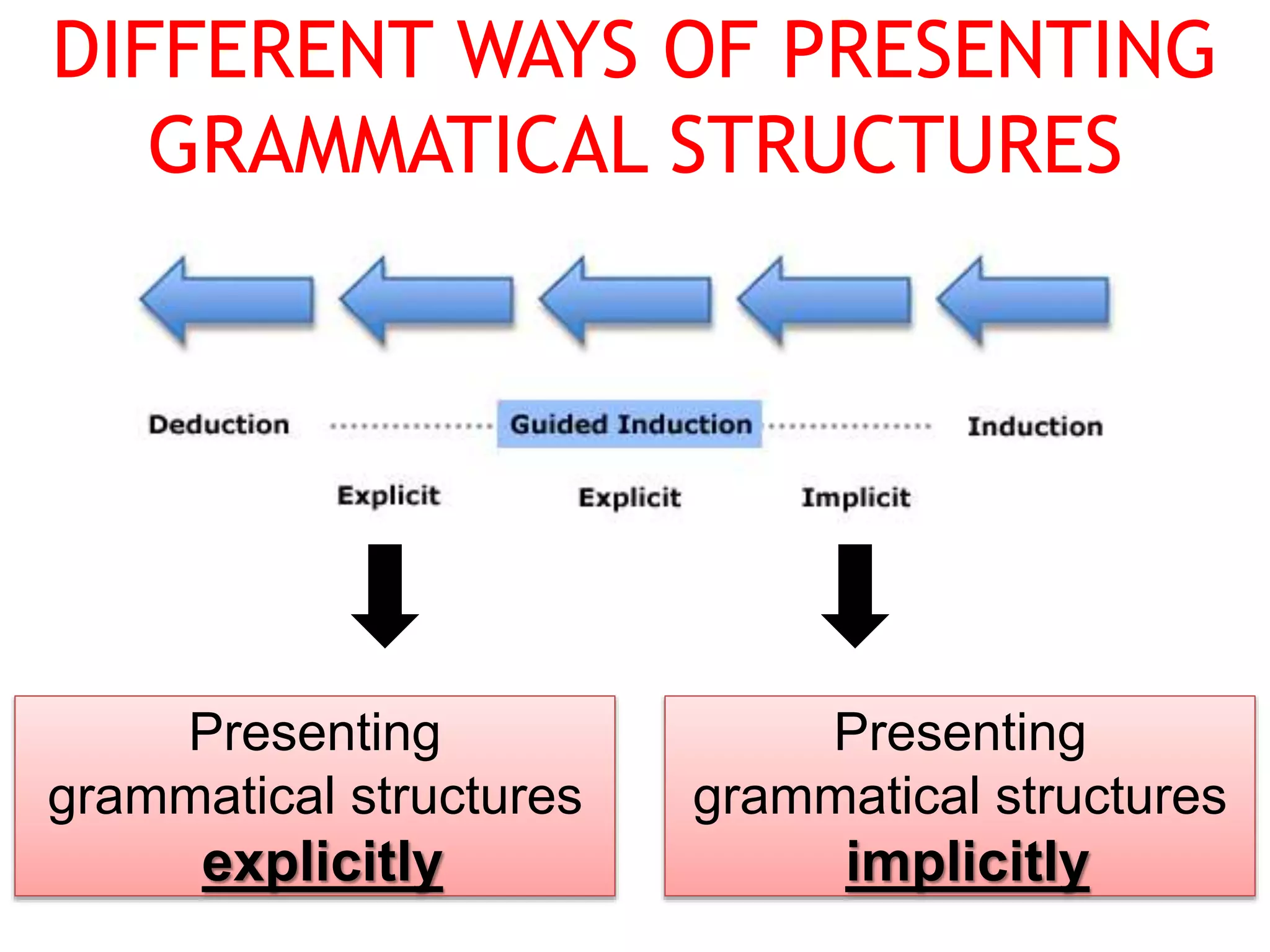 DIFFERENT WAYS OF PRESENTING
GRAMMATICAL STRUCTURES
Presenting
grammatical structures
implicitly
Presenting
grammatical structures
explicitly
 