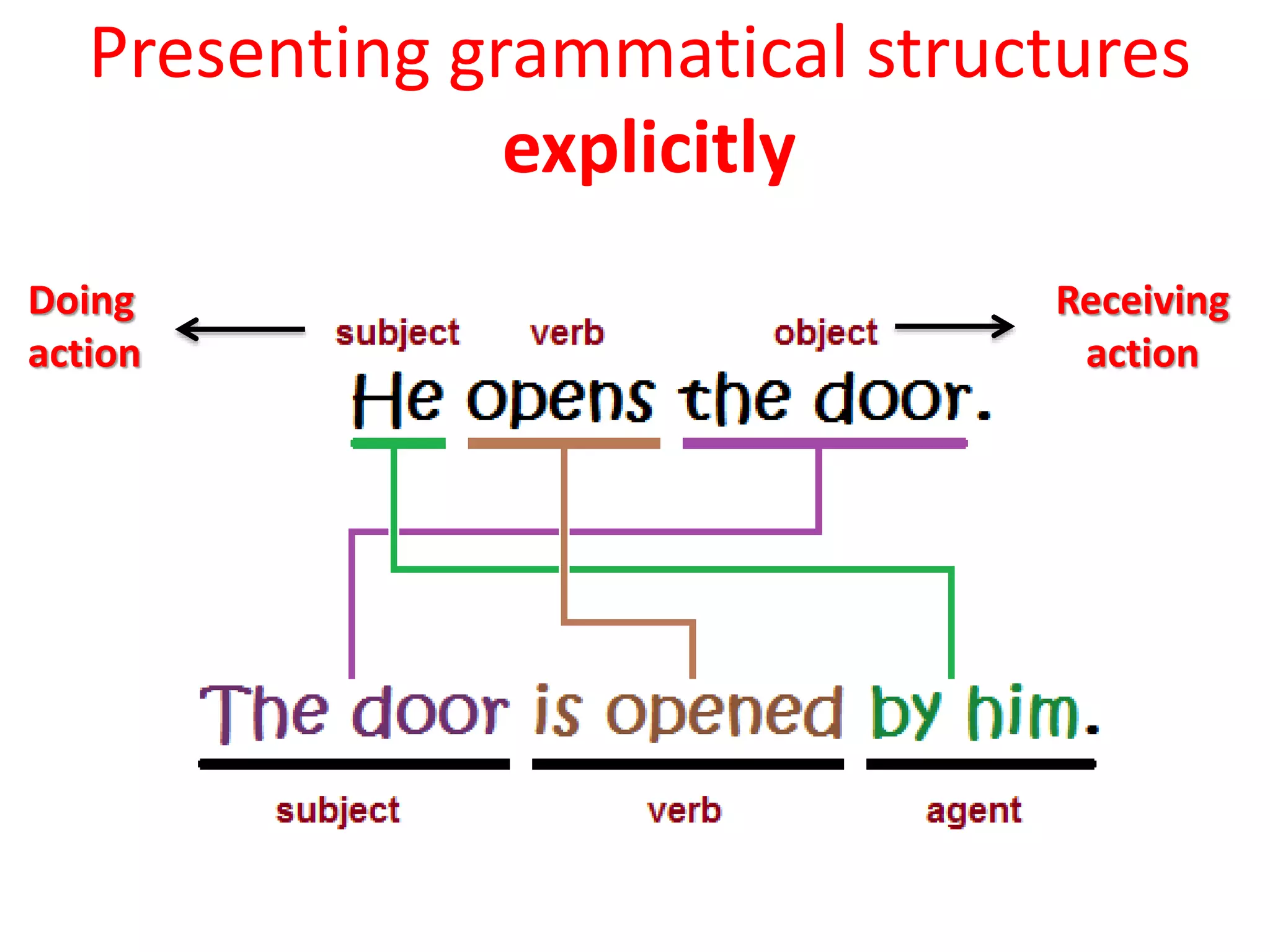 Presenting grammatical structures
explicitly
Doing
action
Receiving
action
 