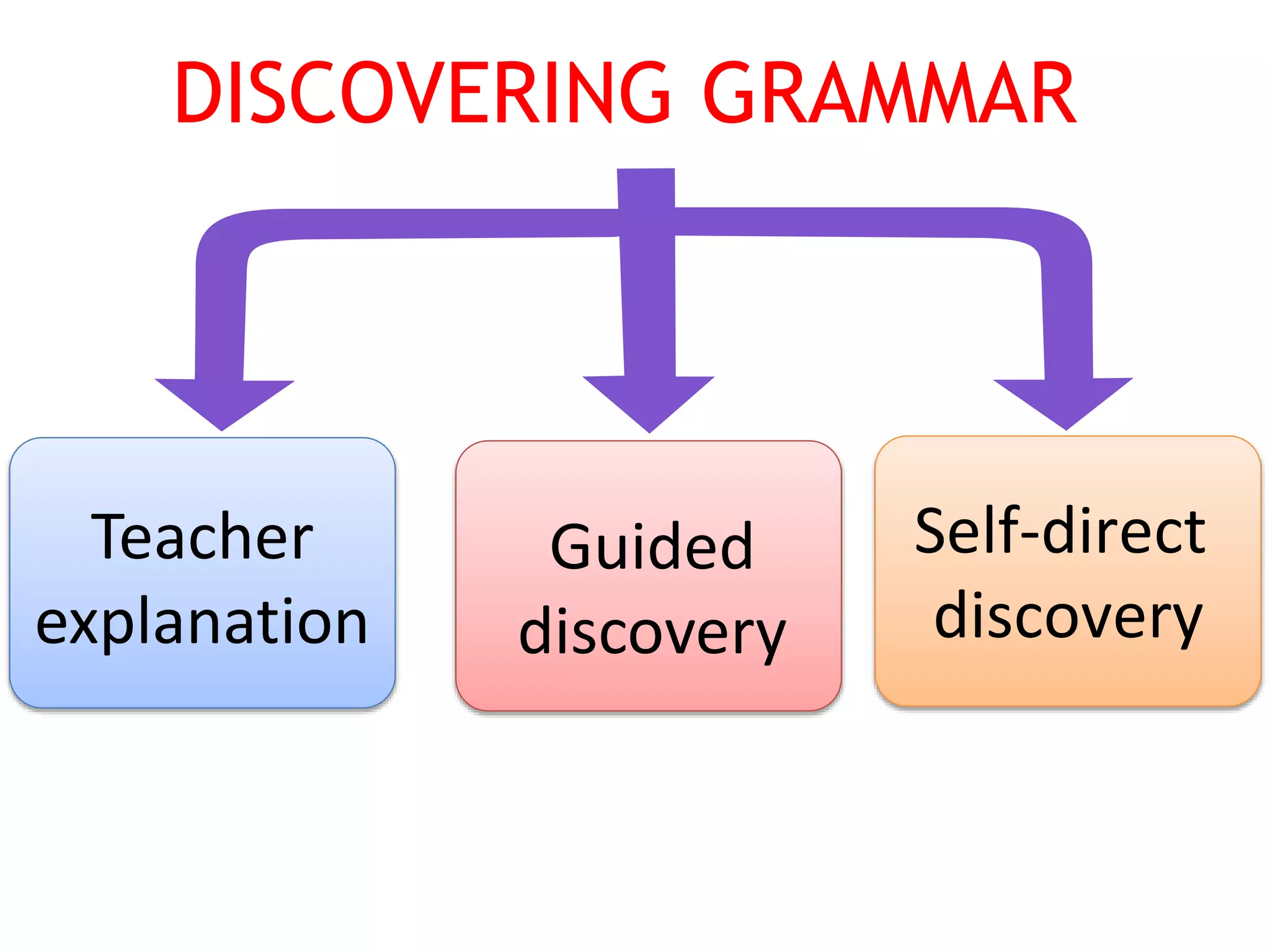 Self-direct
discovery
DISCOVERING GRAMMAR
Teacher
explanation
Guided
discovery
 