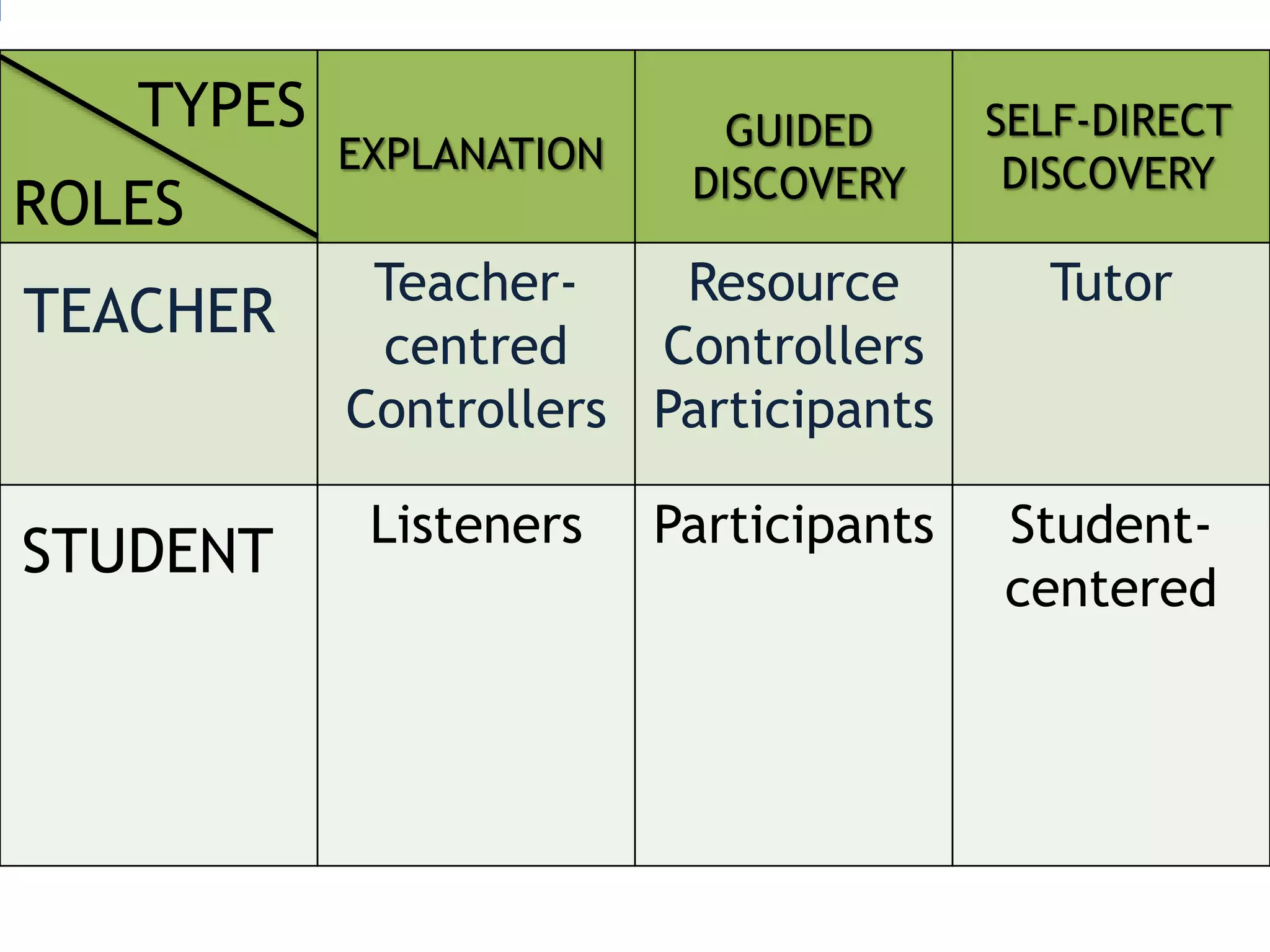 Teacher-
centred
Controllers
Resource
Controllers
Participants
Tutor
Listeners Participants Student-
centered
TYPES
ROLES
EXPLANATION
GUIDED
DISCOVERY
SELF-DIRECT
DISCOVERY
TEACHER
STUDENT
 