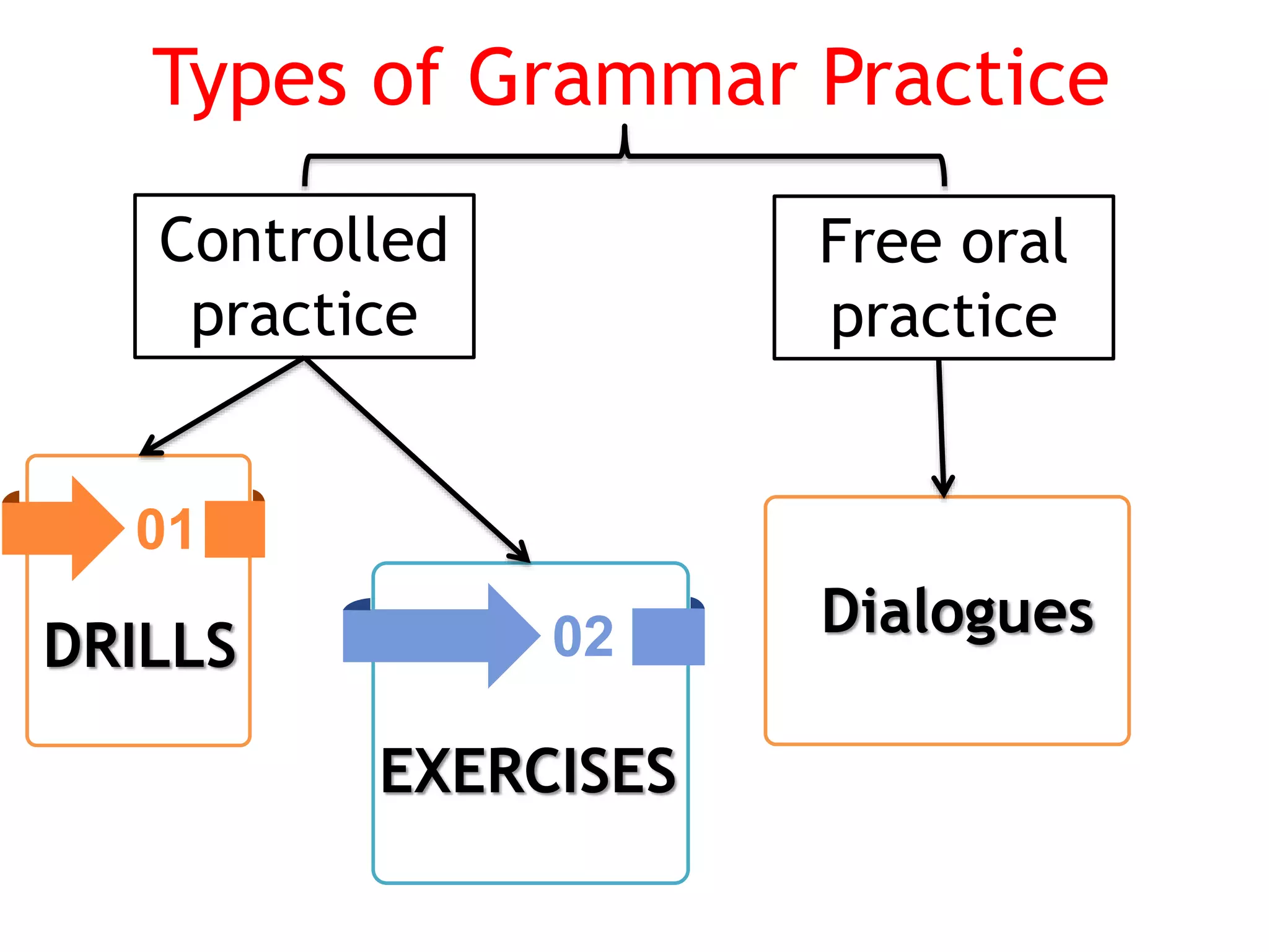 Types of Grammar Practice
02
01
DRILLS
EXERCISES
Controlled
practice
Free oral
practice
Dialogues
 
